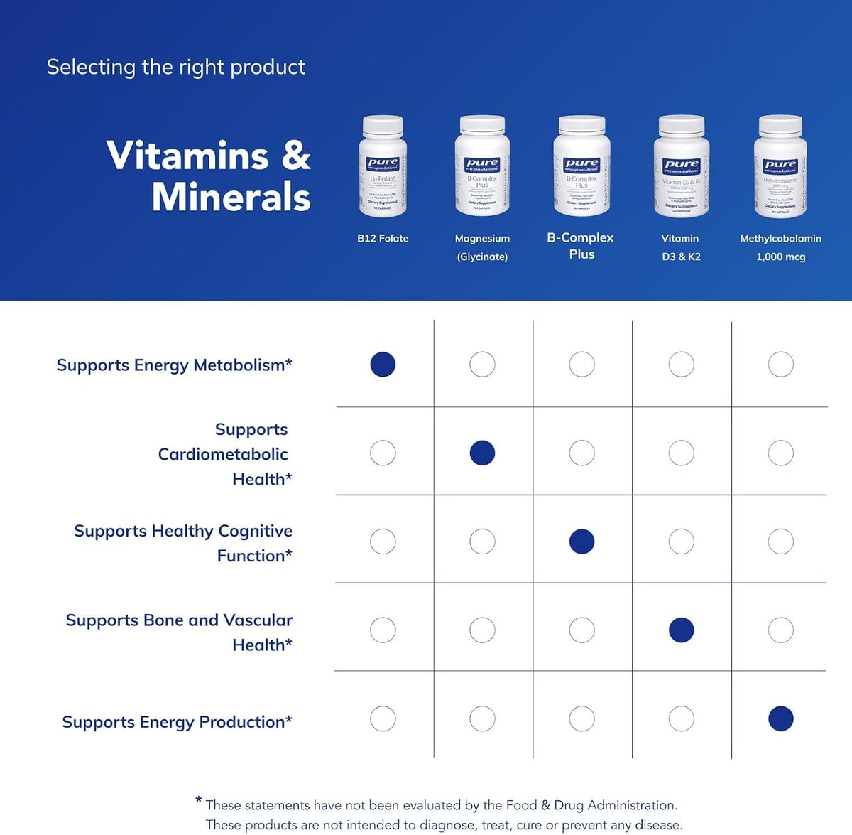 Pure Encapsulations B12 Folate