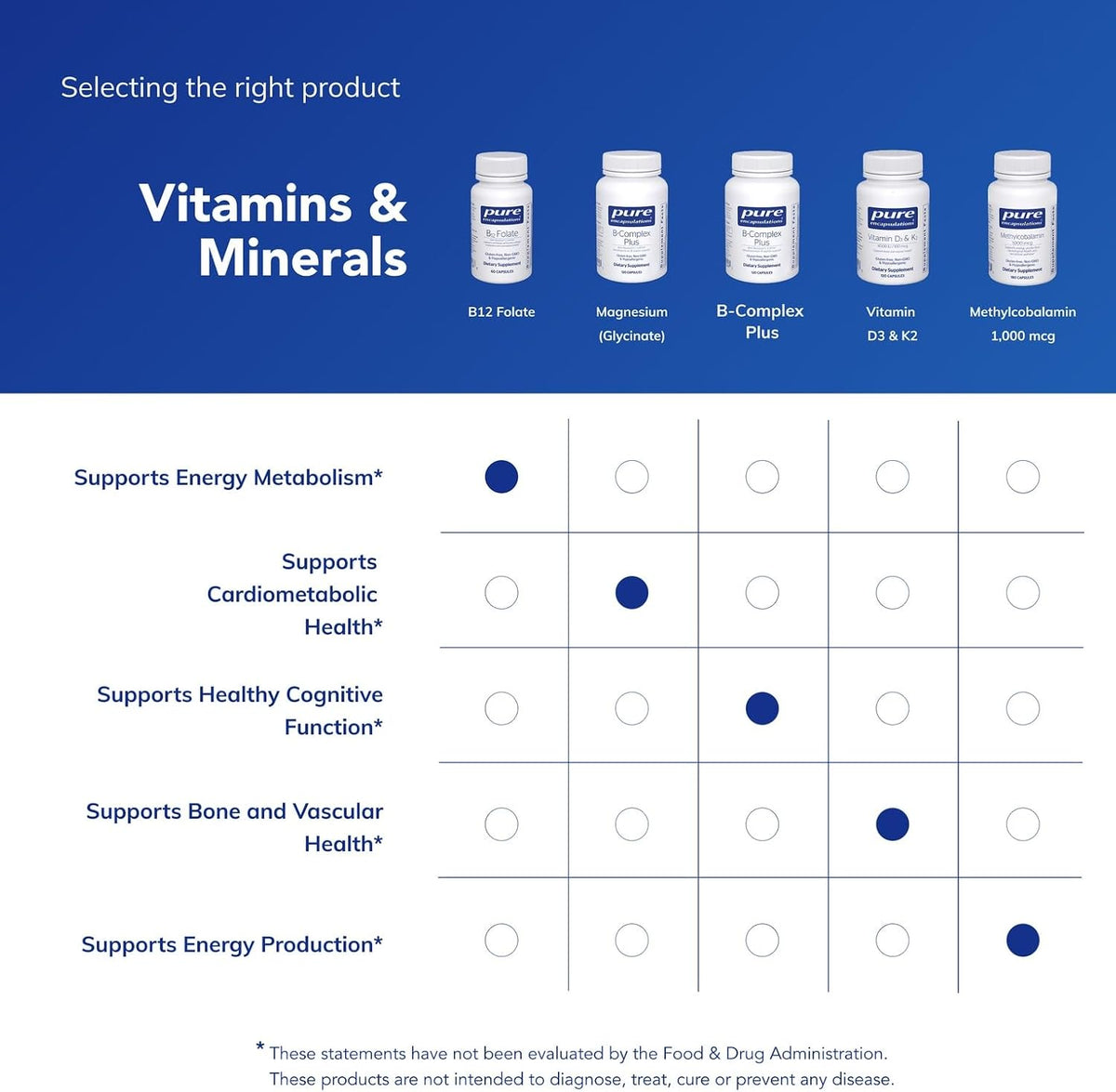 Pure Encapsulations B12 Folate